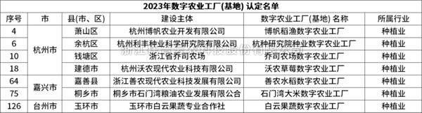 省级认定！海角官网首页登录入口7个项目获评“浙江省2023年数字农业工厂”